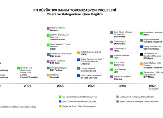 Akıllı Varlıklar Çağı: Yeni Finans Mimarisinde Trendler, Riskler ve Yön