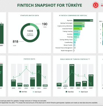 Türkiye’deki aktif-deaktif fintek sayısı 1000’e ulaştı